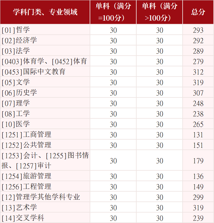 山东大学2026年硕士研究生招生复试基本分数线